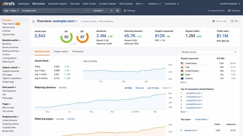 Ahrefs dashboard showing backlink analysis and SEO metrics