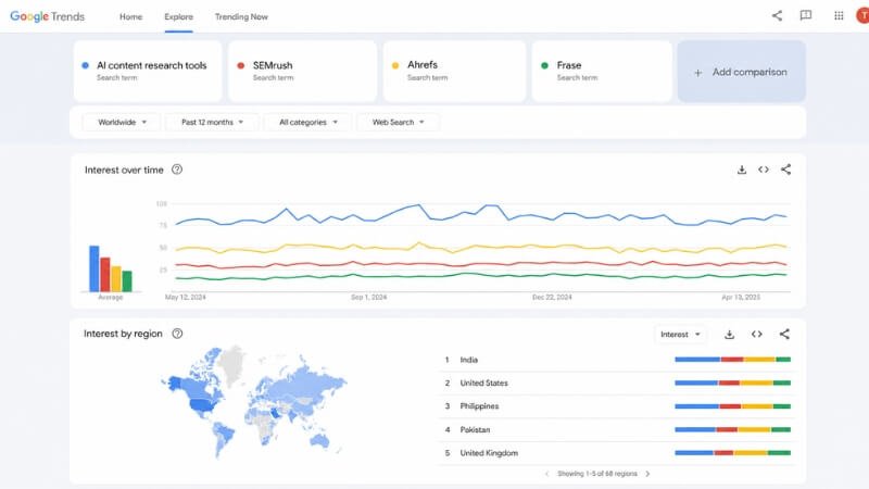 Google Trends dashboard showing search interest over time and keyword comparison