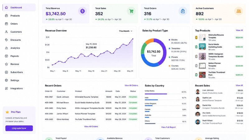 digital product sales dashboard showing online revenue and customer analytics