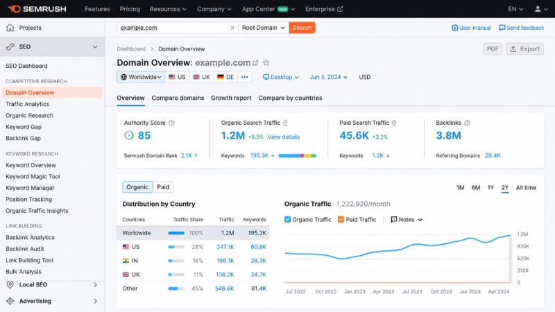 SEMrush dashboard showing keyword research and competitor analysis tools