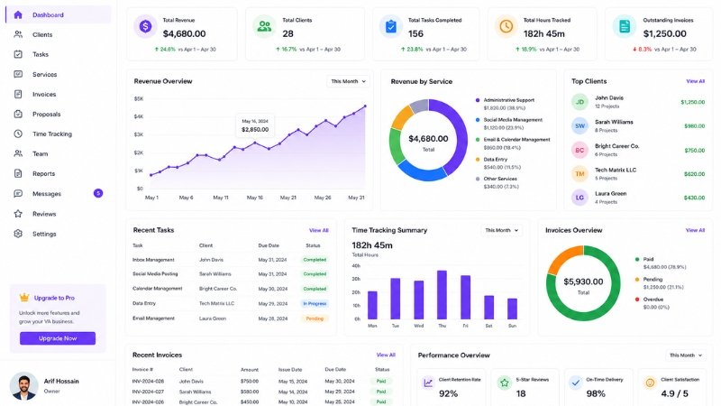 virtual assistant services dashboard showing client management and remote work analytics